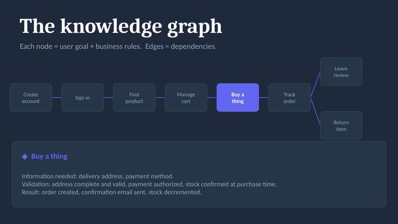 Telos — Test Goals, Not Clicks – screenshot 1