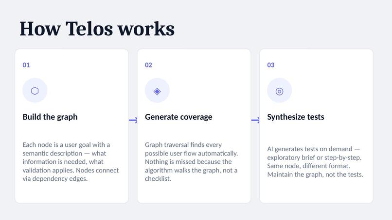 Telos — Test Goals, Not Clicks – screenshot 2
