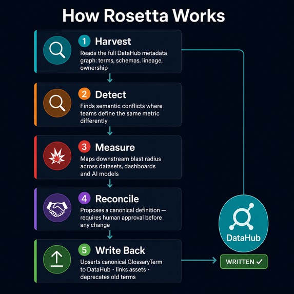 Rosetta — the Semantic Consistency Agent for DataHub – screenshot 5