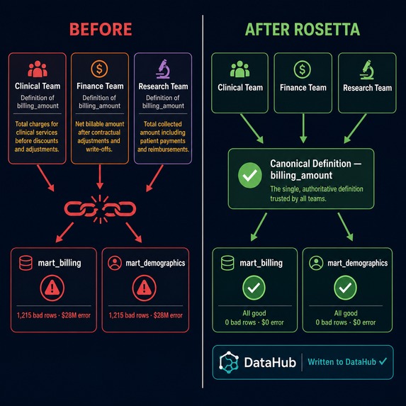 Rosetta — the Semantic Consistency Agent for DataHub – screenshot 4