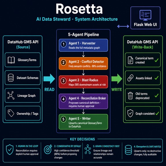 Rosetta — the Semantic Consistency Agent for DataHub – screenshot 13