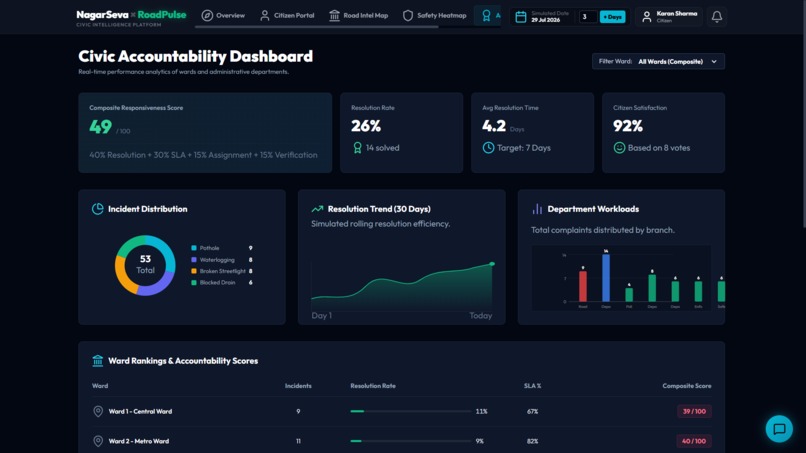 NagarSeva × RoadPulse: AI Civic Intelligence Platform – screenshot 1