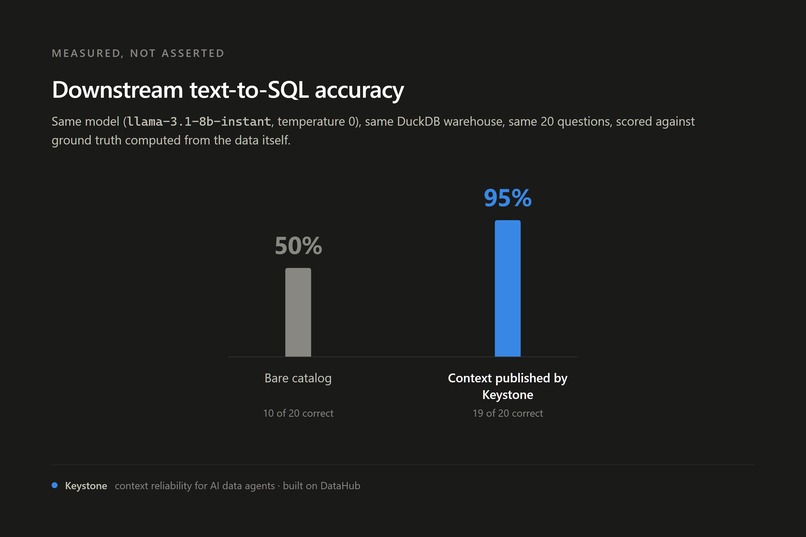 Keystone: Context Reliability for AI Data Agents – screenshot 1