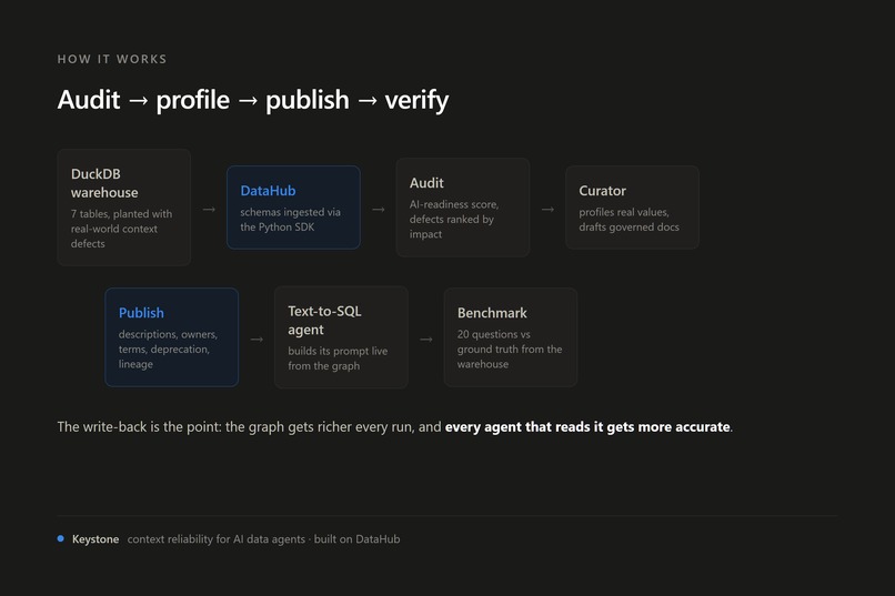 Keystone: Context Reliability for AI Data Agents – screenshot 8