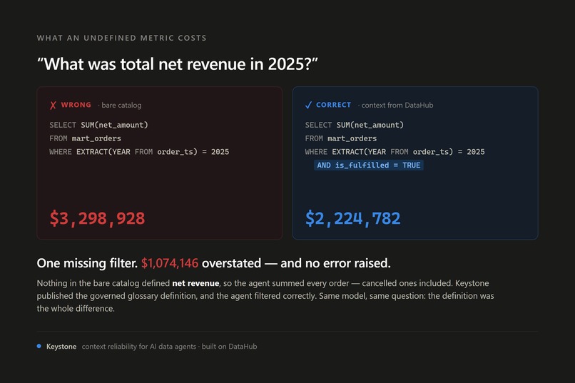 Keystone: Context Reliability for AI Data Agents – screenshot 9