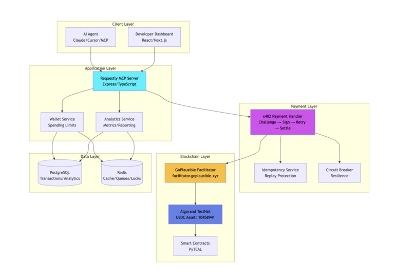 Requestly: AI Agent Micropayments on Algorand  – screenshot 1