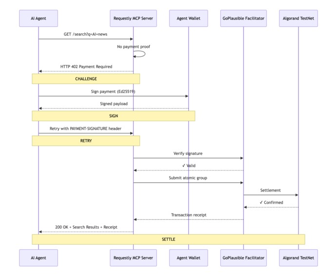 Requestly: AI Agent Micropayments on Algorand  – screenshot 3