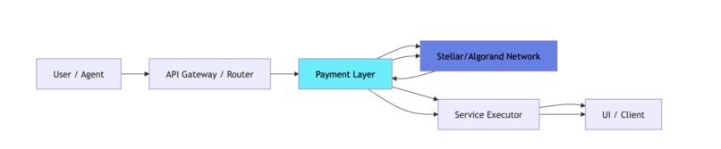 Requestly: AI Agent Micropayments on Algorand  – screenshot 4