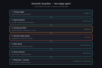 Semantic Guardian: the AI that catches invisible data bugs