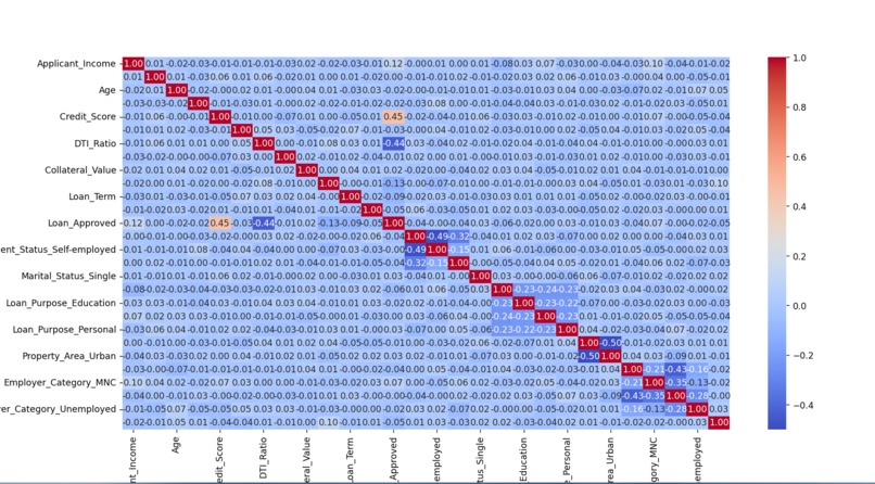 Loan Approval Prediction System – screenshot 3