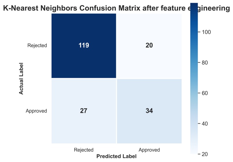 Loan Approval Prediction System – screenshot 5
