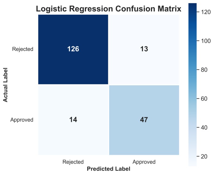 Loan Approval Prediction System – screenshot 6