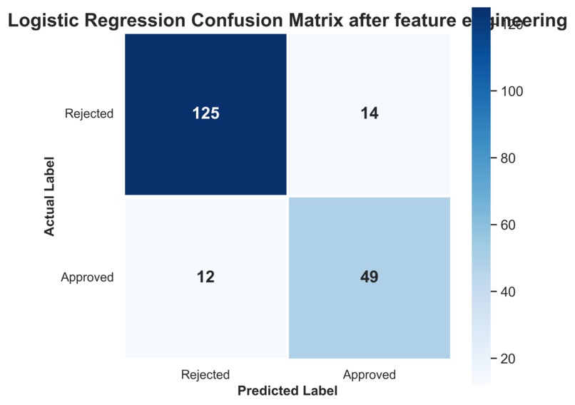 Loan Approval Prediction System – screenshot 7