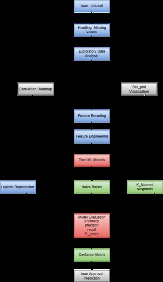 Loan Approval Prediction System – screenshot 2