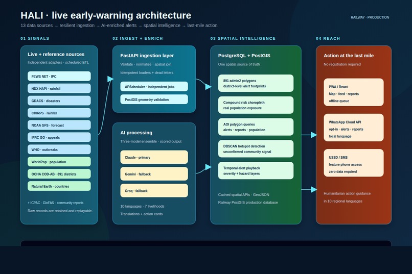 Hyper-Local Early Warning Detection System(HALI) – screenshot 1