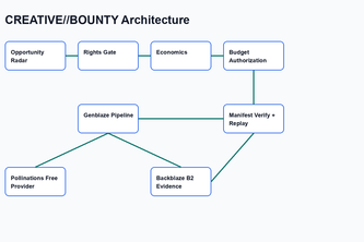 CREATIVE//BOUNTY Generate. Verify. Replay.