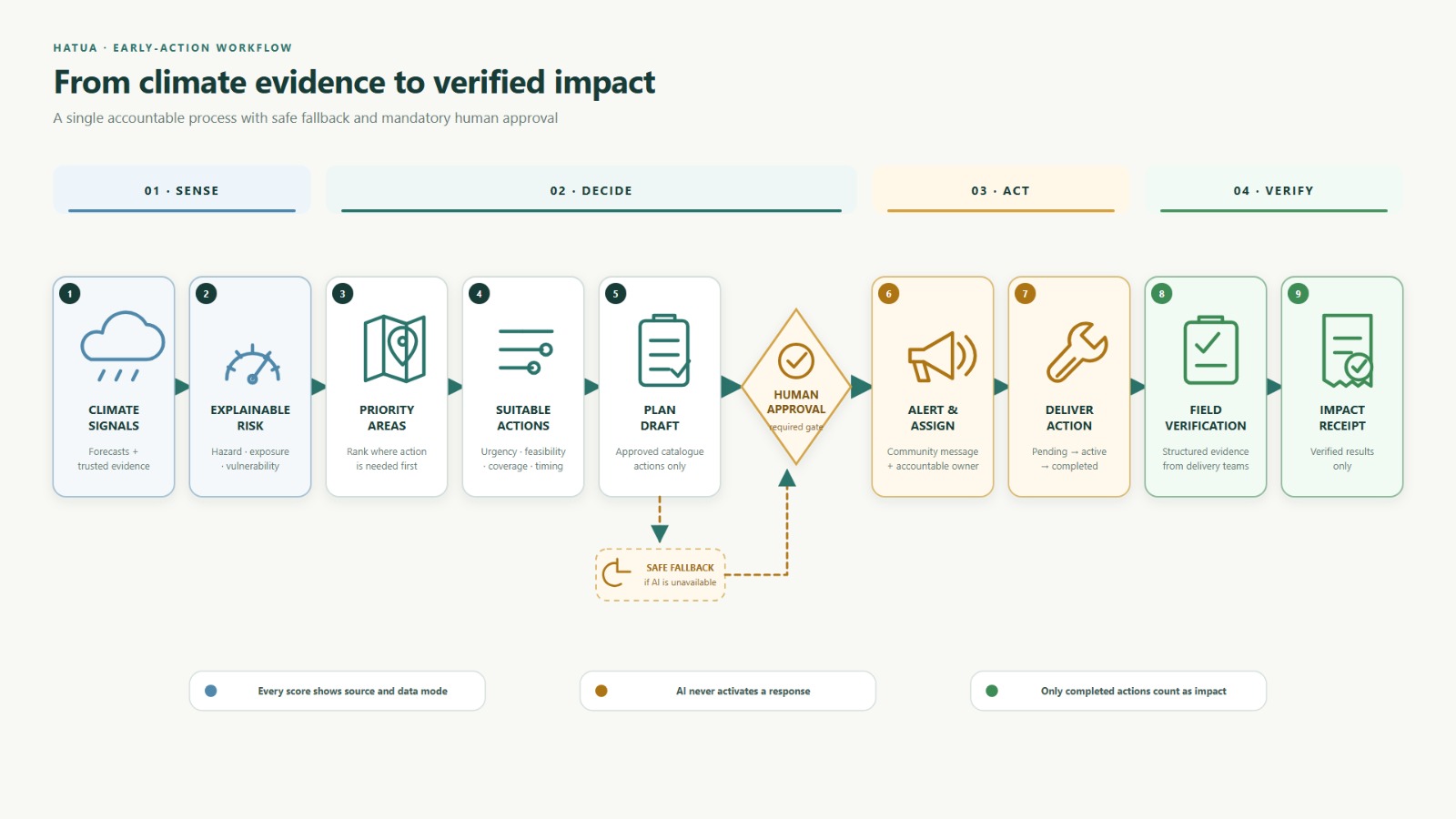 Hatua User Flow