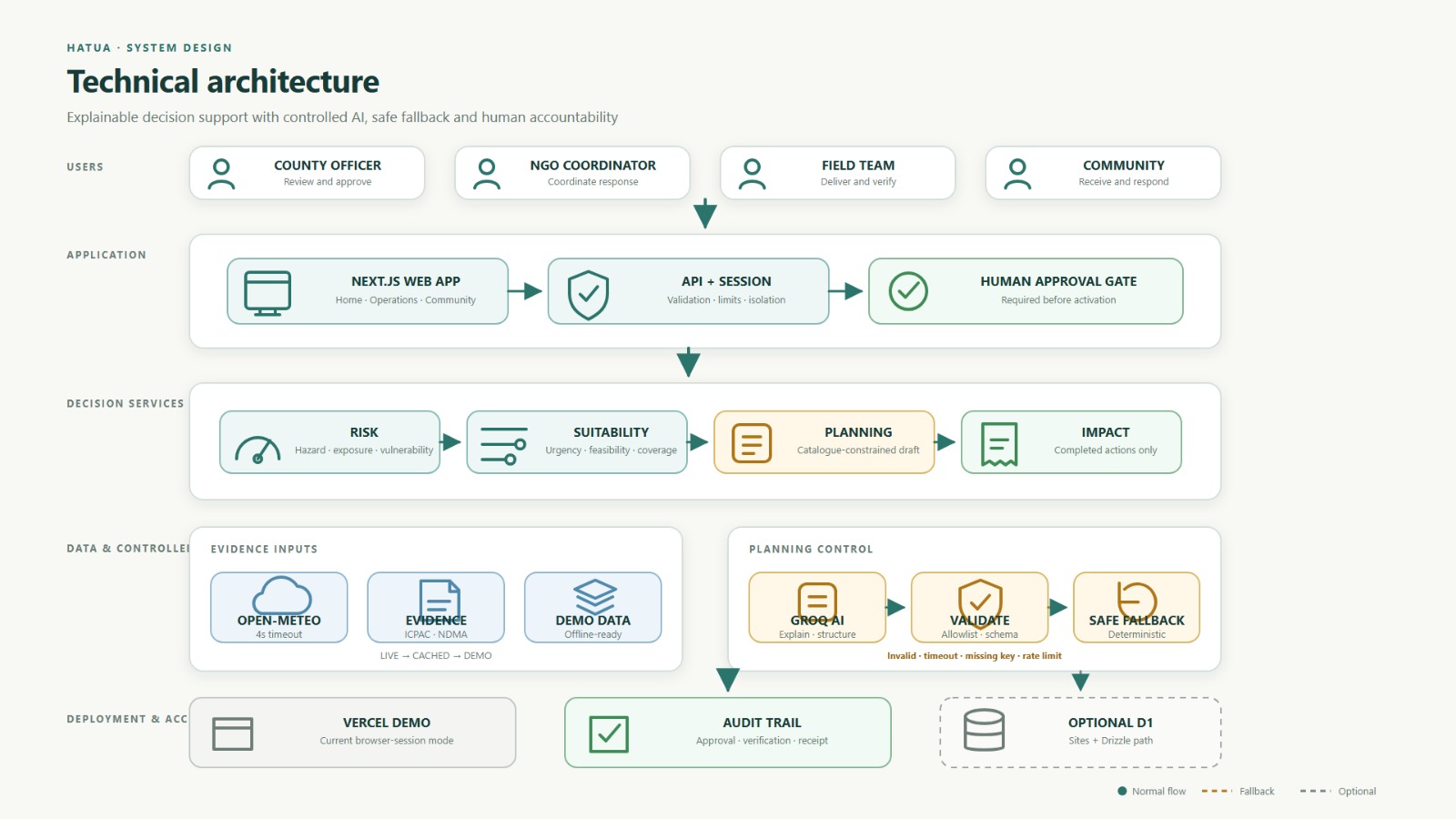 Hatua Architecture Diagram