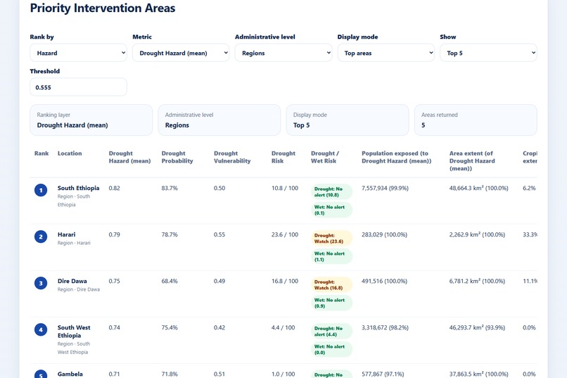Forecast2Action AI-Hydroclimatic Risk & Early Warning System – screenshot 3