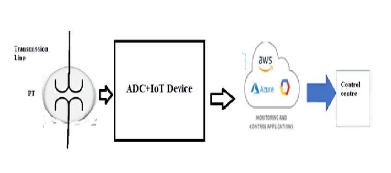 FAULT DETECTION IN CABLE BY IoT – screenshot 1