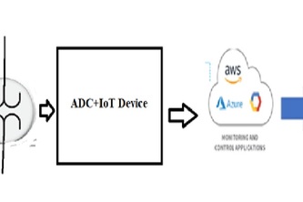 FAULT DETECTION IN CABLE BY IoT
