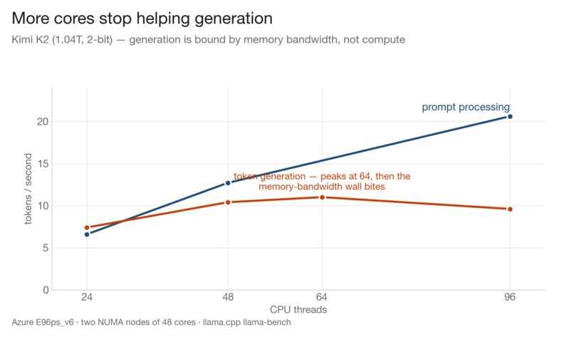 NightShift — a trillion-parameter AI engineer on Arm CPUs – screenshot 10