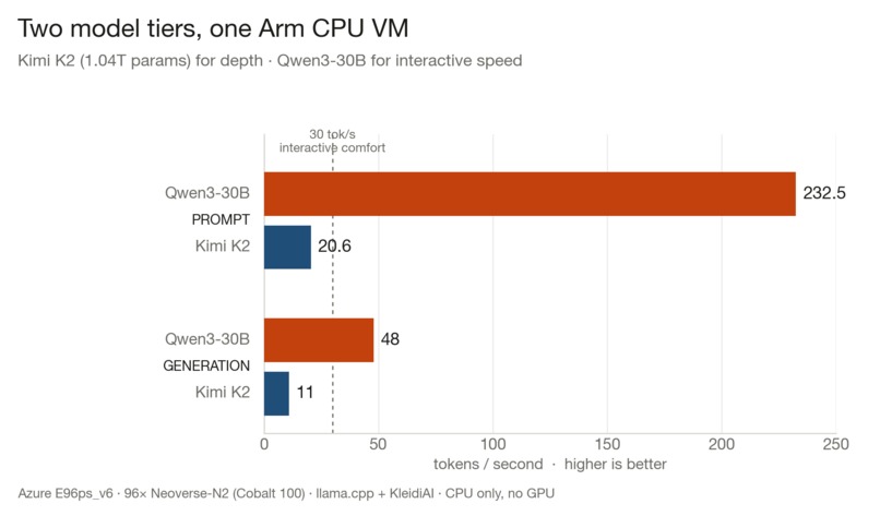 NightShift — a trillion-parameter AI engineer on Arm CPUs – screenshot 12