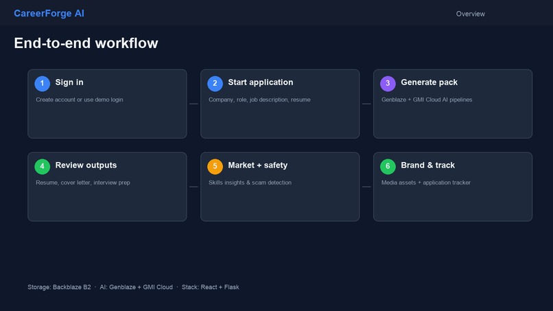 CareerForgeAI – screenshot 1