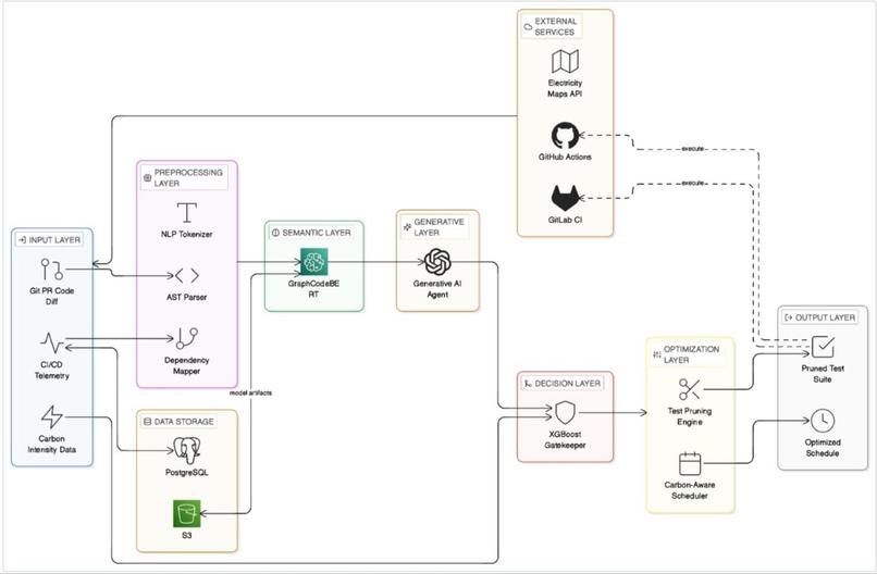 GridShift AI — Dynamic Carbon-Aware DevOps – screenshot 1