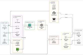 GridShift AI — Dynamic Carbon-Aware DevOps