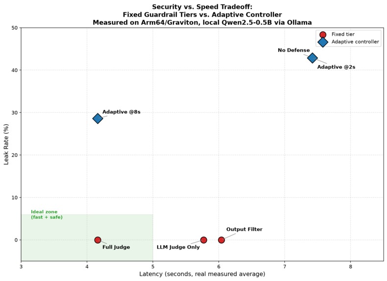 Arm Adaptive Guardrail Middleware – screenshot 1