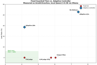 Arm Adaptive Guardrail Middleware
