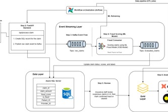 HealthCare Fraud Detection