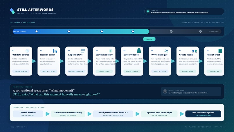 STILL Afterwords – screenshot 2
