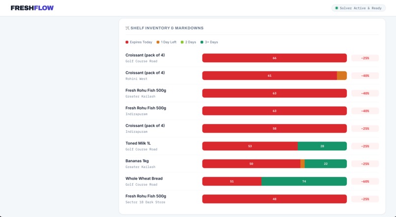 FreshFlow — Operations Research Meets Perishable Retail – screenshot 2