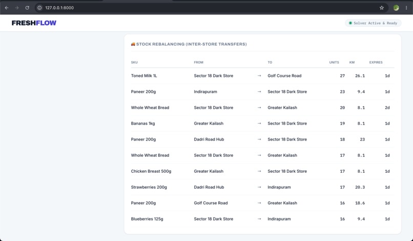 FreshFlow — Operations Research Meets Perishable Retail – screenshot 3