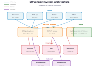 SIPConnect