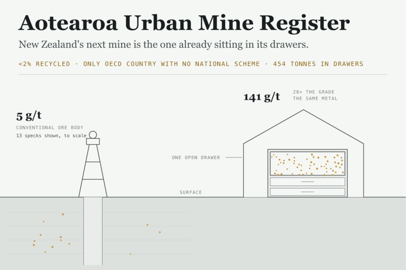 Aotearoa Urban Mine Register – screenshot 7