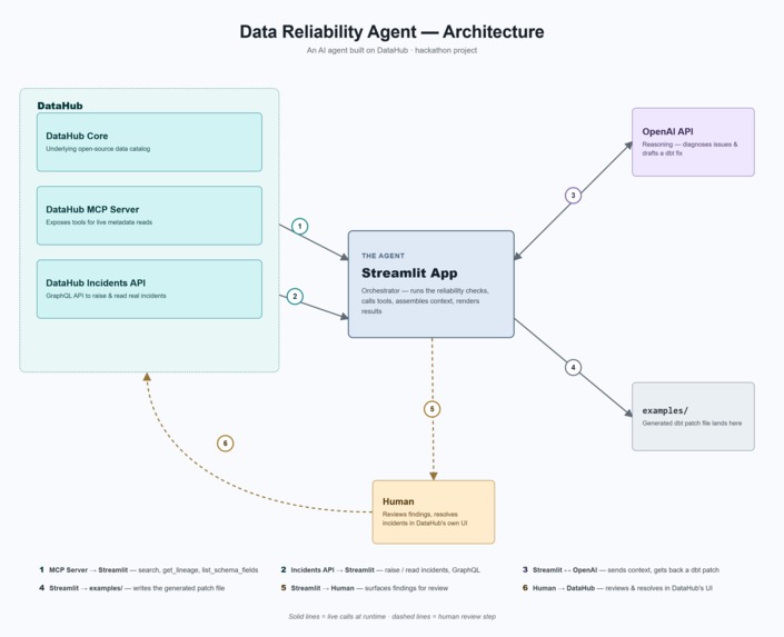 Data Reliability Agent – screenshot 9
