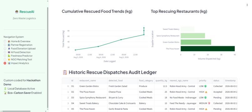 RescueAI: Intelligent Food Redistribution Platform – screenshot 1