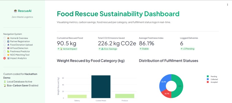 RescueAI: Intelligent Food Redistribution Platform – screenshot 9
