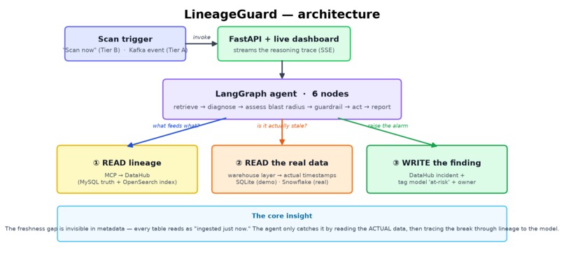 LineageGuard – screenshot 1