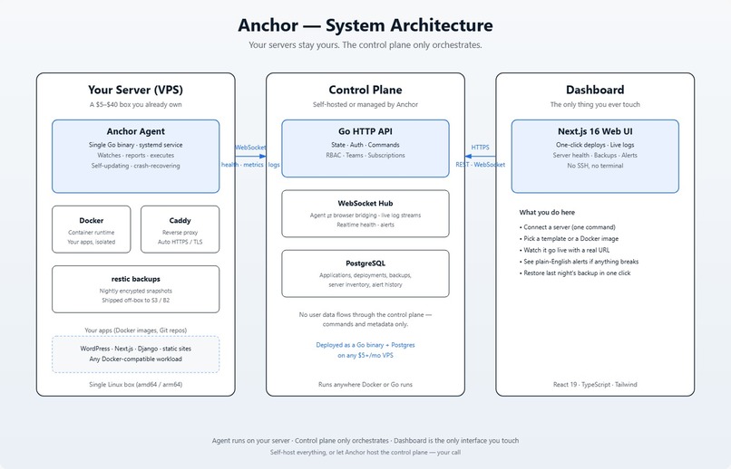 Anchor - Personal Server Management – screenshot 1