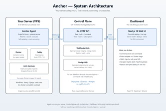 Anchor - Personal Server Management