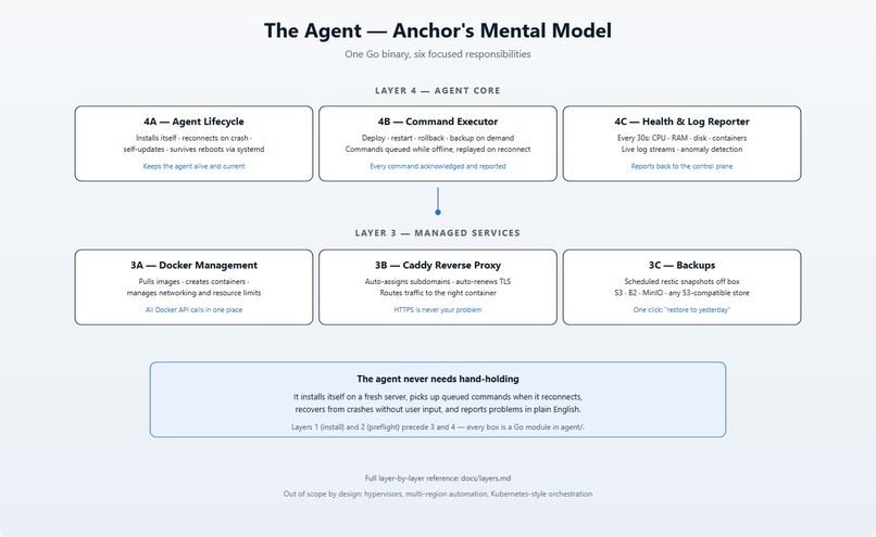 Anchor - Personal Server Management – screenshot 2
