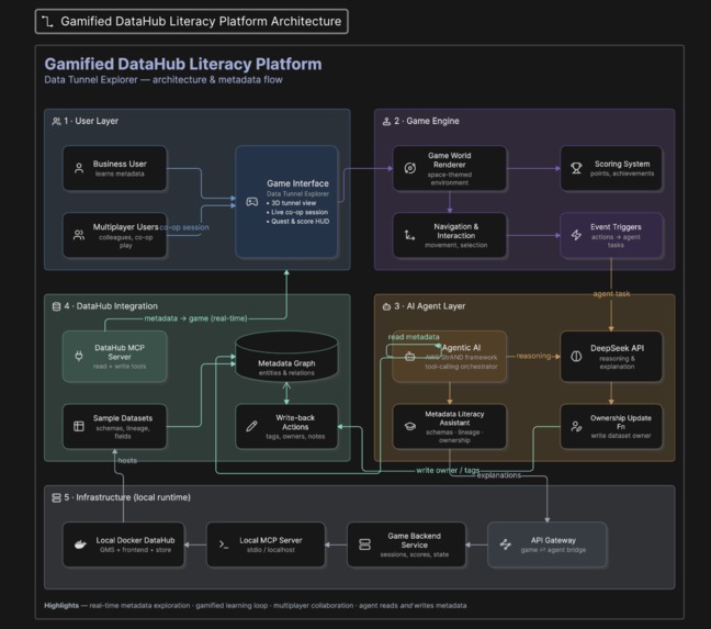 DataHub Data Literacy Game – screenshot 2