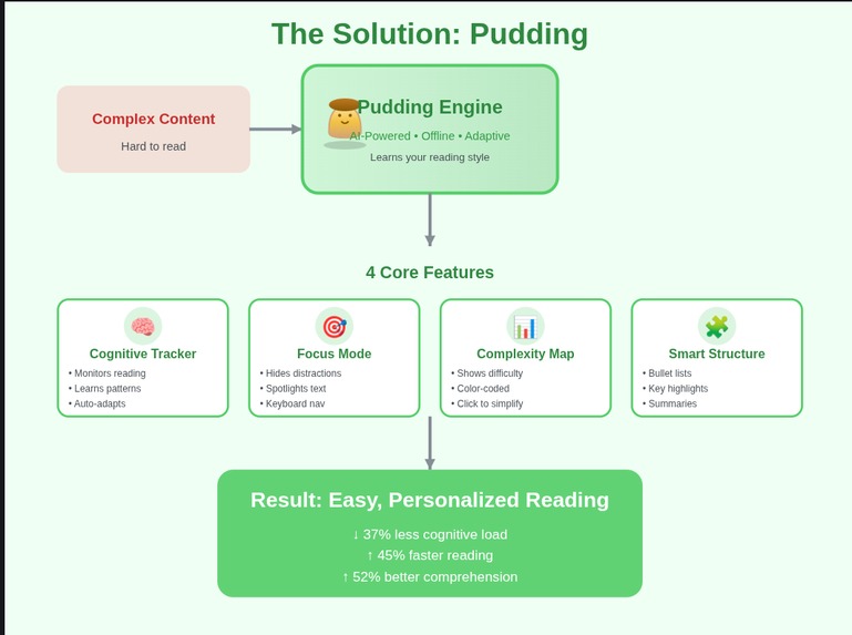 Pudding – screenshot 2