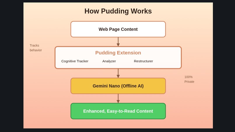 Pudding – screenshot 4