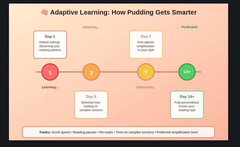 Pudding – screenshot 5