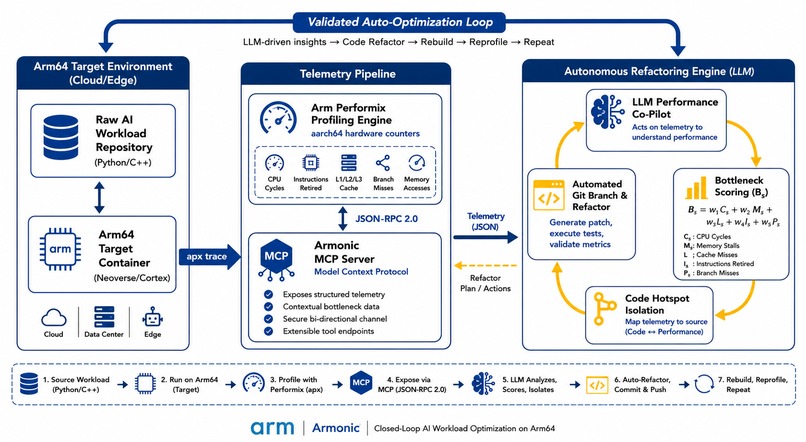 ARMONIC: Autonomous Optimization for Arm64 Cloud AI – screenshot 1